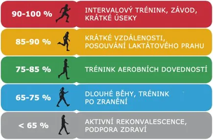 Tabuľka tréningových zón podľa tepovej frekvencie
